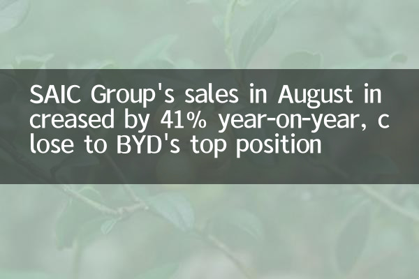 Der Umsatz der SAIC Group im August stieg gegenüber dem Vorjahr um 41%, in der Nähe der Spitzenposition von BYD
